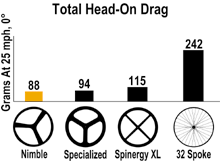 Headon drag comparison