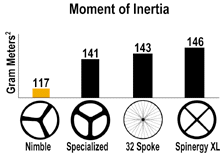 Acceleration comparison