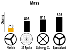 Mass comparison