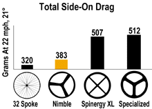 Sideon drag comparison